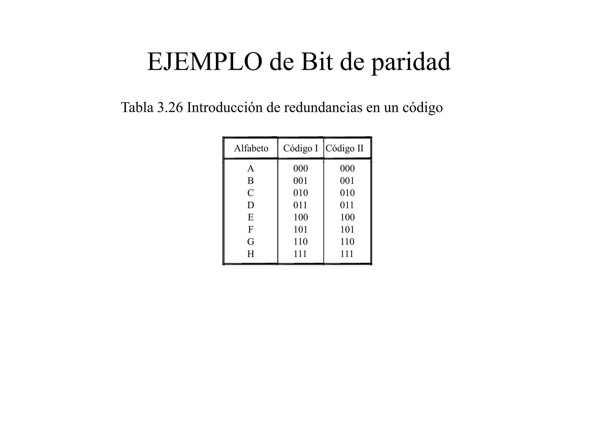 Tabla 3.26 Introducción de redundancias en un código
Alfabeto Código I Código II
A 000 000
B 001 001
C 010 010
D 011 011
E 100 100
F 101 101
G 110 110
H 111 111
EJEMPLO de Bit de paridad
 
