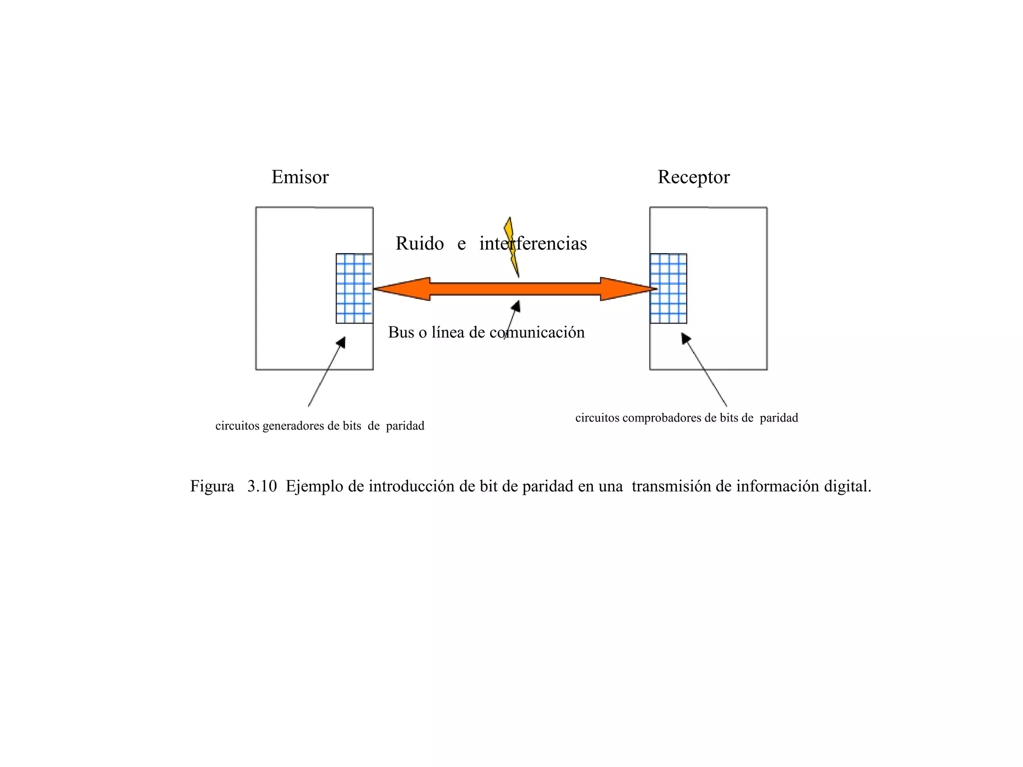 Emisor Receptor
Ruido e interferencias
Bus o línea de comunicación
circuitos generadores de bits de paridad
circuitos comprobadores de bits de paridad
Figura 3.10 Ejemplo de introducción de bit de paridad en una transmisión de información digital.
 
