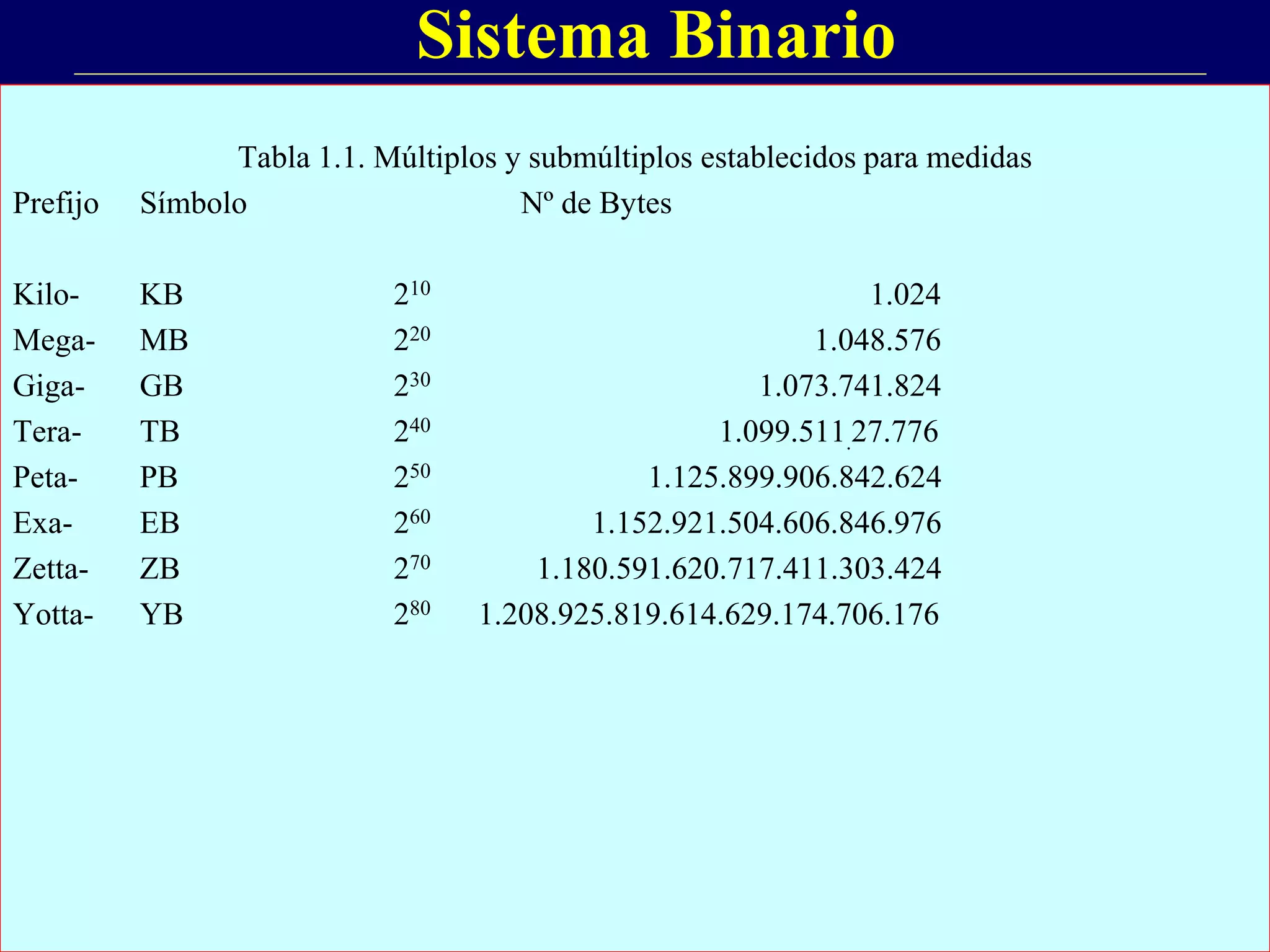 Tabla 1.1. Múltiplos y submúltiplos establecidos para medidas
Prefijo Símbolo Nº de Bytes
Kilo- KB 210 1.024
Mega- MB 220 1.048.576
Giga- GB 230 1.073.741.824
Tera- TB 240 1.099.511.27.776
Peta- PB 250 1.125.899.906.842.624
Exa- EB 260 1.152.921.504.606.846.976
Zetta- ZB 270 1.180.591.620.717.411.303.424
Yotta- YB 280 1.208.925.819.614.629.174.706.176
Sistema Binario
 