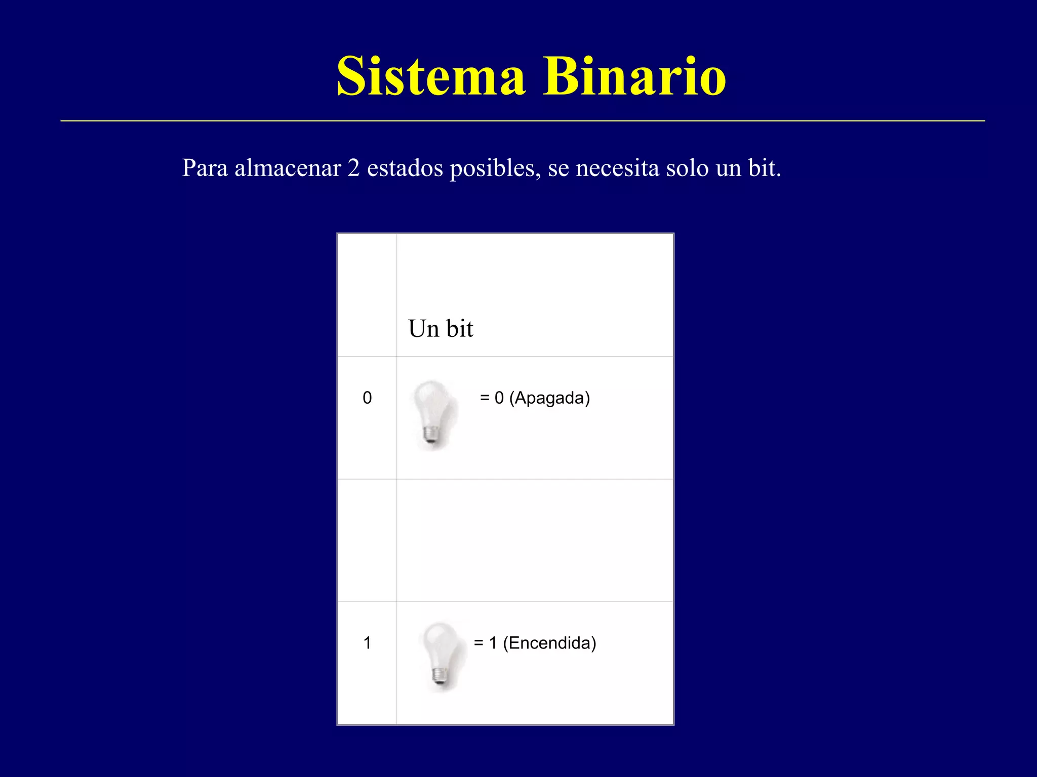 Sistema Binario
0 = 0 (Apagada)
1 = 1 (Encendida)
Para almacenar 2 estados posibles, se necesita solo un bit.
Un bit
 