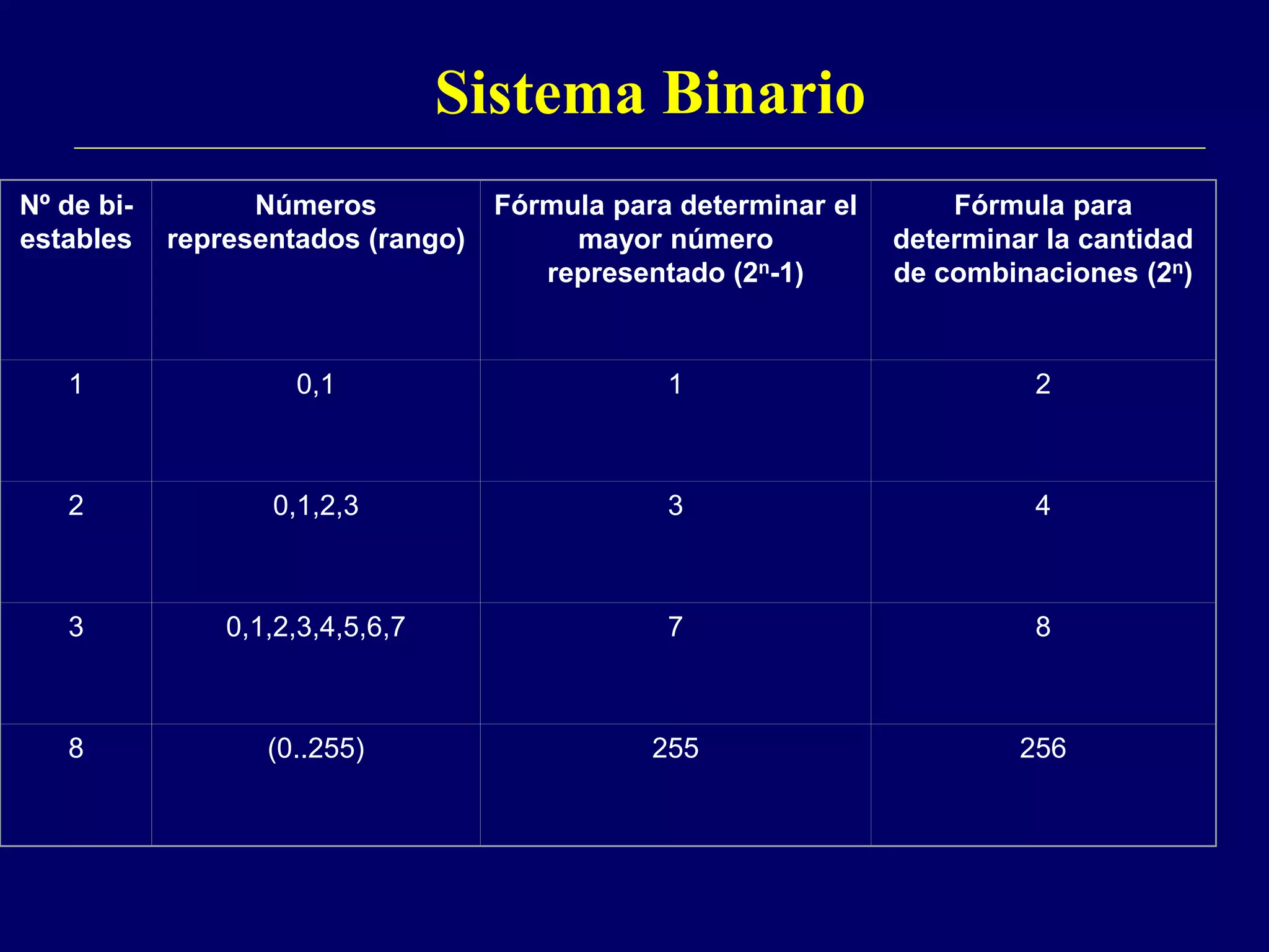 Sistema Binario
Nº de bi-
estables
Números
representados (rango)
Fórmula para determinar el
mayor número
representado (2n-1)
Fórmula para
determinar la cantidad
de combinaciones (2n)
1 0,1 1 2
2 0,1,2,3 3 4
3 0,1,2,3,4,5,6,7 7 8
8 (0..255) 255 256
 