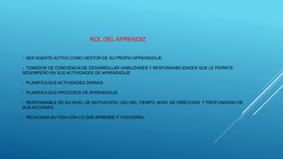 - SER AGENTE ACTIVO COMO GESTOR DE SU PROPIO APRENDIZAJE.
- TOMADOR DE CONCIENCIA DE DESARROLLAR HABILIDADES Y RESPONSABILIDADES QUE LE PERMITE
DESEMPEÑO EN SUS ACTIVIDADES DE APRENDIZAJE.
- PLANIFICA SUS ACTIVIDADES DIARIAS.
- PLANIFICA SUS PROCESOS DE APRENDIZAJE.
- RESPONSABLE DE SU NIVEL DE MOTIVACIÓN, USO DEL TIEMPO, NIVEL DE DIRECCIÓN Y PROFUNDIDAD DE
SUS ACCIONES.
- RELACIONA SU VIDA CON LO QUE APRENDE Y VICEVERSA.
ROL DEL APRENDIZ
 