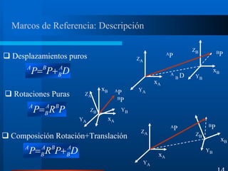 14
Marcos de Referencia: Descripción
Desplazamientos puros
YA
xB
xA
ZA
YBZB
BP
AP YA
xB
xA
ZA
YB
ZB BPAP
A
B D
DPP A
B
BA
+=
Rotaciones Puras
PRP BA
B
A
=
YA
xB
xA
ZA
YB
ZB
BPAP
Composición Rotación+Translación
DPRP A
B
BA
B
A
+=
 