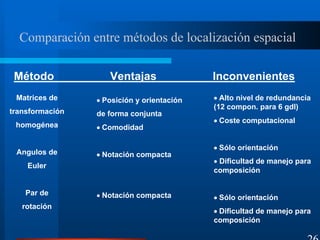 Comparación entre métodos de localización espacial
26
Matrices de
transformación
homogénea
Angulos de
Euler
Par de
rotación
• Posición y orientación
de forma conjunta
• Comodidad
• Notación compacta
• Notación compacta
• Alto nivel de redundancia
(12 compon. para 6 gdl)
• Coste computacional
• Sólo orientación
• Dificultad de manejo para
composición
• Sólo orientación
• Dificultad de manejo para
composición
Método Ventajas Inconvenientes
 