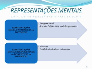 23
• Imagem visual
• Sentidos (olfato, tato, audição, gustação)
REPRESENTAÇÕES
MENTAIS ANALÓGICAS ou
PICTÓRICAS
• Mentalês
• Entidades individuais e abstratasREPRESENTAÇÕES
MENTAIS PROPOSICIONAIS
ou LINGUÍSTICAS ou
SIMBÓLICAS
REPRESENTAÇÕES MENTAIS
 