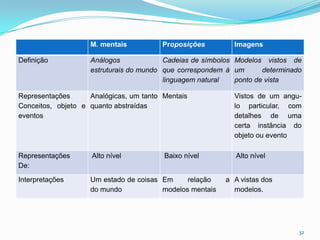 M. mentais Proposições Imagens
Definição Análogos
estruturais do mundo
Cadeias de símbolos
que correspondem à
linguagem natural
Modelos vistos de
um determinado
ponto de vista
Representações
Conceitos, objeto e
eventos
Analógicas, um tanto
quanto abstraídas
Mentais Vistos de um angu-
lo particular, com
detalhes de uma
certa instância do
objeto ou evento
Representações
De:
Alto nível Baixo nível Alto nível
Interpretações Um estado de coisas
do mundo
Em relação a
modelos mentais
A vistas dos
modelos.
32
 