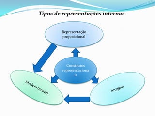 Tipos de representações internas
Representação
proposicional
Construtos
representaciona
is
 