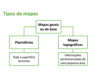 Tipos de mapas
Mapas gerais
ou de base
Planisférios
Mapas
topográficos
Toda a superfície
terrestre
Informações
pormenorizadas de
uma pequena área
 