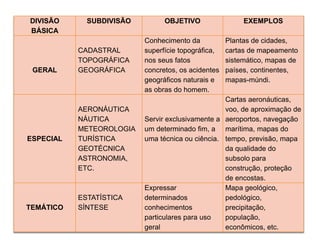DIVISÃO
BÁSICA
SUBDIVISÃO OBJETIVO EXEMPLOS
GERAL
CADASTRAL
TOPOGRÁFICA
GEOGRÁFICA
Conhecimento da
superfície topográfica,
nos seus fatos
concretos, os acidentes
geográficos naturais e
as obras do homem.
Plantas de cidades,
cartas de mapeamento
sistemático, mapas de
países, continentes,
mapas-múndi.
ESPECIAL
AERONÁUTICA
NÁUTICA
METEOROLOGIA
TURÍSTICA
GEOTÉCNICA
ASTRONOMIA,
ETC.
Servir exclusivamente a
um determinado fim, a
uma técnica ou ciência.
Cartas aeronáuticas,
voo, de aproximação de
aeroportos, navegação
marítima, mapas do
tempo, previsão, mapa
da qualidade do
subsolo para
construção, proteção
de encostas.
TEMÁTICO
ESTATÍSTICA
SÍNTESE
Expressar
determinados
conhecimentos
particulares para uso
geral
Mapa geológico,
pedológico,
precipitação,
população,
econômicos, etc.
 
