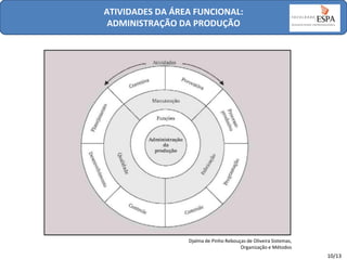ATIVIDADES DA ÁREA FUNCIONAL:
ADMINISTRAÇÃO DA PRODUÇÃO

Djalma de Pinho Rebouças de Oliveira Sistemas,
Organização e Métodos

10/13

 