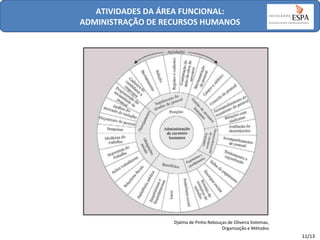 ATIVIDADES DA ÁREA FUNCIONAL:
ADMINISTRAÇÃO DE RECURSOS HUMANOS

Djalma de Pinho Rebouças de Oliveira Sistemas,
Organização e Métodos

11/13

 