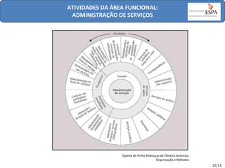 ATIVIDADES DA ÁREA FUNCIONAL:
ADMINISTRAÇÃO DE SERVIÇOS

Djalma de Pinho Rebouças de Oliveira Sistemas,
Organização e Métodos

12/13

 