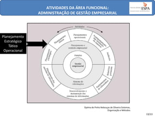 ATIVIDADES DA ÁREA FUNCIONAL:
ADMINISTRAÇÃO DE GESTÃO EMPRESARIAL

Planejamento
Estratégico
Tático
Operacional

Djalma de Pinho Rebouças de Oliveira Sistemas,
Organização e Métodos

13/13

 