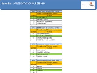 Resenha : APRESENTAÇÃO DA RESENHA
Tema: 5) 1947 Teoria das decisões - Simon
Turma 2a feira / Primeiro horário
GRUPO A
ALUNO
A1
JULIANA MISAKI
A2
KENIA FIGUEREDO
A3
ANA TELMA BOLINARIO
A4
DEBORA CURY
Tema: 2) 1909 Teoria da burocracia - Weber
Turma 2a feira / Primeiro horário
GRUPO B
ALUNO
B1
DENIS MAKIR CORREA
B2
ANA MARIA TAMBORIM
B3
JAQUELINE GONÇALVES
B4
REBECA CAROLINA BARBOSA
Tema:
GRUPO C
C1
C2
C3
C4
Tema:

3) 1916 Escola dos Princípios de Administração - Fayol

Turma 2a feira / Primeiro horário
ALUNO
DEBORA LILIAN
ELIZABETH MOREIRA
JULIANA PEREIRA
CLAUDIA PAULA
8) 1954 Teoria Neoclássica da Adm - Newman , Druker

Turma 2a feira / Primeiro horário
GRUPO D
ALUNO
D1
ANDREA
D2
HELTON
D3
FRANCISCO
D4

 