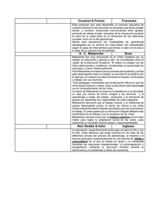 Cousinet & Freinet Franceses
Ellos proponen que para desarrollar un proceso educativo de
carácter positivo en las personas es necesario que estas puedan
activar y conducir situaciones comunicativas entre iguales,
poniendo de relieve el valor educativo de la interacción social en
el seno de la clase tanto en la dimensión de las relaciones
sociales como en la del aprendizaje.
Desde esta perspectiva las modalidades de aprendizaje
desplegadas por un alumno en clase deben ser interpretadas
según el juego de intercambios que él lleva a cabo con el aula a
lo largo de su proceso de escolaridad.
A. C. Makarenko Ruso
Makarenko fue muy reconocido en el Unión Soviética por su
trabajo en educación y gracias a ello es considerado como el
“padre de la educación Soviética”. El realizo su trabajo con los
niños delincuentes y huérfanos, brindándoles la oportunidad de
educarse y crecer intelectualmente.
Para Makarenkoel maestroteníaquetenerpersonalidad y actitud
para desempeñar mejor su trabajo; ya que para él se predica con
el ejemplo. El maestro se debía fomentar el respeto, la disciplina
y trabajo con sus alumnos.
Este pedagogo consideraba que la educación influía en que los
niños fueran buenos o malos, pues la educación está relacionada
con el comportamiento de los niños.
La teoría de Makarenko se basa en la obediencia y la disciplina;
su idea era instruir de forma integral a los alumnos y el
aprendizaje a través del trabajo productivo y la formación de
grupos por desarrollar las capacidades de cada integrante.
Makarenko demostró que el trabajo manual y el intelectual se
podían desempeñar juntos, el hecho de instruir a los niños
intelectualmentetraeríamejores resultados quesoloinstruirlosen
el trabajo. El preocuparse por su formación integral reflejaría más
rendimiento en el trabajo y en la conducta de los niños.
Makárenko siempre creyó que el trabajo colectivo era el mejor
medio para lograr la adaptación social de los seres, pues
solamente la sociedad impone tareas y responsabilidades.
Neil, Reddie & Hahn Ingleses
La educación, específicamente la escuela, es para el niño y por
el niño. Cabe destacar que exige cambios en los roles de los
diferentes actores del proceso de aprendizaje, el maestro y el
alumno participan cooperativamente en una relación de “afecto y
camaradería” en la que el trabajo en grupo y la solidaridad
fomentan las relaciones interpersonales. La autorregulación o
autogobierno mediante la discusión honesta enseña la
democracia y la solidaridad y libera las tensiones.
 