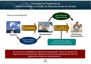Ao incluirmos a realidade do negócio do representante, dentro do escopo dos
programas de relacionamento, atacamos as carências especificas de cada um,
ampliando a eficácia ao implementa-los.
“O Caminho: integrar a realidade
do negócio do canal de distribuição aos
projetos de relacionamento da empresa.”
Empresa Representantes
Iniciativas
Escopo Histórico:
Transacional
Projeto
Representantes
Clientes dos
Representantes
Nova dimensão:
Relacionamento
Visão Canal de Distribuição
Estratégia de Programas de
Relacionamento na Gestão de Representantes de Vendas
5
 