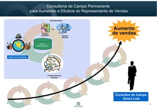 Aumento
de vendas
Cockpit Gerencial
Empresa
Equipes
Internas
+
Direct Link Consultoria
Base de
Relacionamento
Equipes
de Campo
Representantes
Consultor de Campo
Direct Link
Consultoria de Campo Permanente
para Aumentar a Eficácia do Representante de Vendas
6
 