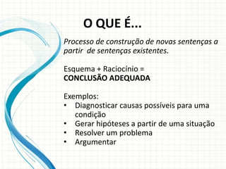 Processo de construção de novas sentenças a
partir de sentenças existentes.
Esquema + Raciocínio =
CONCLUSÃO ADEQUADA
Exemplos:
• Diagnosticar causas possíveis para uma
condição
• Gerar hipóteses a partir de uma situação
• Resolver um problema
• Argumentar
O QUE É...
 