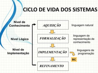 CICLO DE VIDA DOS SISTEMAS
Nível de
Conhecimento
Nível Lógico
Nível de
Implementação
BC
AQUISIÇÃO
FORMALIZAÇÃO
IMPLEMENTAÇÃO
REFINAMENTO
linguagem natural
linguagem de
representação de
conhecimento
linguagens de
programação
 