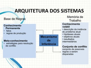 ARQUITETURA DOS SISTEMAS
Conhecimento
Permanente
• fatos
• regras de produção
Meta-conhecimento
• estratégias para resolução
de conflito
Base de Regras
Conhecimento
volátil
• descrição da instância
do problema atual
• hipóteses atuais
• objetivos atuais
• resultados
intermediários
Conjunto de conflito
conjunto de possíveis
regras a serem
disparadas
Memória de
Trabalho
Mecanismo
de
Inferência
 