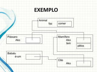 EXEMPLO
Animal
faz comer
Pássaro
Ako Comer
Mamífero
Ako
tem
Comer
Cão
Ako
Babalu
é-um
pêlos
 