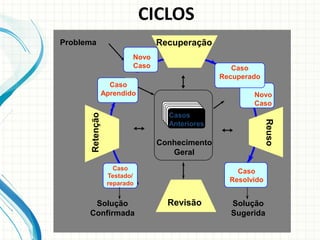 Conhecimento
Geral
Novo
Caso
Caso
Recuperado
Caso
Testado/
reparado
Solução
Confirmada
Problema
Casos
Anteriores
Reuso
Retenção
Recuperação
Solução
Sugerida
Caso
Aprendido
Novo
Caso
Revisão
Caso
Resolvido
CICLOS
 