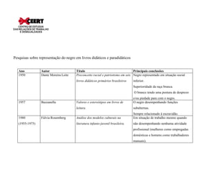 Pesquisas sobre representação do negro em livros didáticos e paradidáticos


   Ano           Autor                 Título                                   Principais conclusões
   1950          Dante Moreira Leite   Preconceito racial e patriotismo em seis Negro representado em situação social
                                       livros didáticos primários brasileiros   inferior.
                                                                                Superioridade da raça branca.
                                                                                O branco tendo uma postura de desprezo
                                                                                e/ou piedade para com o negro.
   1957          Bazzanella            Valores e estereótipos em livros de      O negro desempenhando funções
                                       leitura.                                 subalternas.
                                                                                Sempre relacionado à escravidão.
   1980          Fúlvia Rosemberg      Análise dos modelos culturais na         Em situação de trabalho mesmo quando
   (1955-1975)                         literatura infanto-juvenil brasileira.   não desempenhando nenhuma atividade
                                                                                profissional (mulheres como empregadas
                                                                                domésticas e homens como trabalhadores
                                                                                manuais).
 