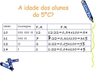 A idade dos alunos do 5ºC? Idade Contagem F.A F.R 10 IIII IIII II 12 12:22=0,54x100=54% 11 IIII II 7 7:22=0,31x100=31% 12 II 2 2:22=0,09x100=9% 14 I 1 1:22=0,04x100=4% 