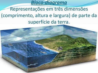Bloco-diagrama
Representações em três dimensões
(comprimento, altura e largura) de parte da
superfície da terra.