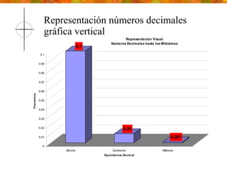 Representación números decimales gráfica vertical 