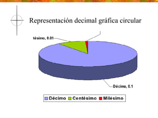 Representación decimal gráfica circular 