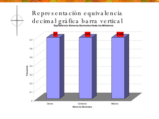 Representación equivalencia decimal gráfica barra vertical 