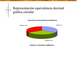Representación equivalencia decimal gráfica circular 