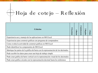 Hoja de cotejo – Reflexión           Pude crear gráfica circular con la representación decimal hasta los milésimos           Pude crear gráfica de barra vertical con la representación visual de los decimales           Pude escribir los datos para crear una hoja de trabajo simple           Identique las partes de la gráfica de barra con la representación de los decimales           Pudo identificar los componentes de MS Excel           Como evalúa la actividad de construir gráficas en MS Excel           Experiencias para construir gráficas con programa de computadora           Experiencia uso y manejo de las aplicaciones en MS Excel 1 Pobre 2 Regular 3 Satisfactorio 4 Bueno 5 Excelente Criterios 