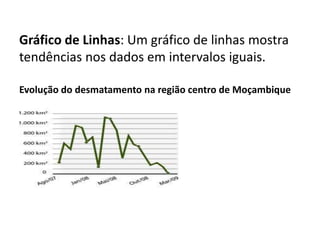 Gráfico de Linhas: Um gráfico de linhas mostra
tendências nos dados em intervalos iguais.
Evolução do desmatamento na região centro de Moçambique
 