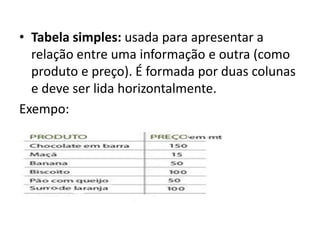 • Tabela simples: usada para apresentar a
relação entre uma informação e outra (como
produto e preço). É formada por duas colunas
e deve ser lida horizontalmente.
Exempo:
 
