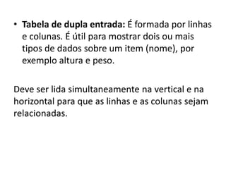 • Tabela de dupla entrada: É formada por linhas
e colunas. É útil para mostrar dois ou mais
tipos de dados sobre um item (nome), por
exemplo altura e peso.
Deve ser lida simultaneamente na vertical e na
horizontal para que as linhas e as colunas sejam
relacionadas.
 