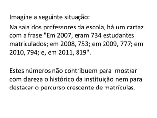 Imagine a seguinte situação:
Na sala dos professores da escola, há um cartaz
com a frase "Em 2007, eram 734 estudantes
matriculados; em 2008, 753; em 2009, 777; em
2010, 794; e, em 2011, 819".
Estes números não contribuem para mostrar
com clareza o histórico da instituição nem para
destacar o percurso crescente de matrículas.
 