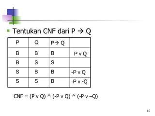 Tentukan CNF dari P    Q   CNF = (P  ν  Q) ^ (-P  ν  Q) ^ (-P  ν  –Q)   P Q P   Q   B B B P  ν  Q B S S   S B B -P  ν  Q S S B -P  ν  -Q 