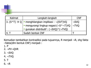 Kemudian tambahkan kontradiksi pada tujuannya, R menjadi ¬R, shg fakta –fakta(dlm bentuk CNF) menjadi : 1. P 2. ¬PV¬QVR 3. ¬SVQ 4. ¬TVQ 5. T 6. ¬R T  Sudah bentuk CNF 4. T ¬SVQ ¬TVQ menghilangkan implikasi : ¬(SVT)VQ  mengurangi lingkup negasi:(¬S^¬T)VQ  gunakan distributif : (¬SVQ)^(¬TVQ) 3. (S^T)    Q CNF Langkah-langkah Kalimat 