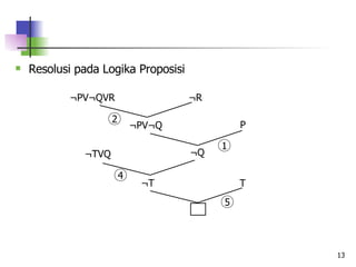 Resolusi pada Logika Proposisi ¬PV¬QVR ¬R ¬PV¬Q P ¬Q ¬TVQ ¬T T 2 1 4 5 