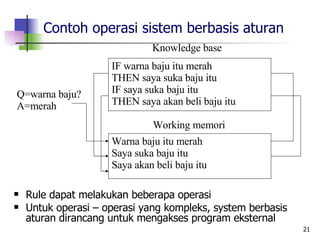 Contoh operasi sistem berbasis aturan Rule dapat melakukan beberapa operasi Untuk operasi – operasi yang kompleks, system berbasis aturan dirancang untuk mengakses program eksternal IF warna baju itu merah THEN saya suka baju itu IF saya suka baju itu THEN saya akan beli baju itu Warna baju itu merah Saya suka baju itu Saya akan beli baju itu Q=warna baju? A=merah Knowledge base Working memori 