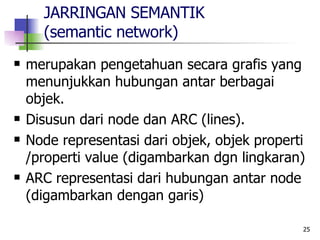 JARRINGAN SEMANTIK  (semantic network)   merupakan pengetahuan secara grafis yang menunjukkan hubungan antar berbagai objek. Disusun dari node dan ARC (lines). Node representasi dari objek, objek properti /properti value (digambarkan dgn lingkaran) ARC representasi dari hubungan antar node (digambarkan dengan garis) 