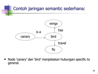 Contoh jaringan semantic sederhana: Node ‘canary’ dan ‘bird’ menjelaskan hubungan specific to general.   canary wings bird fly is a has travel 