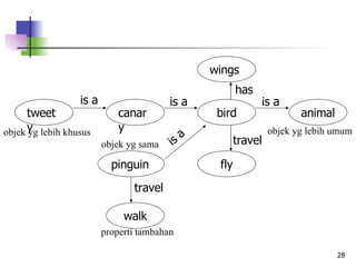 wings animal walk pinguin fly bird canary tweety is a travel travel has is a is a is a objek yg lebih khusus objek yg lebih umum objek yg sama properti tambahan 