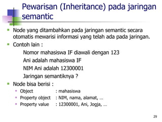 Pewarisan (Inheritance) pada jaringan semantic Node yang ditambahkan pada jaringan semantic secara otomatis mewarisi informasi yang telah ada pada jaringan. Contoh lain : Nomor mahasiswa IF diawali dengan 123 Ani adalah mahasiswa IF NIM Ani adalah 12300001 Jaringan semantiknya ? Node bisa berisi : Object : mahasiswa Property object : NIM, nama, alamat, … Property value : 12300001, Ani, Jogja, …  
