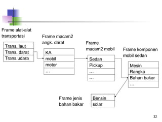 Trans. laut Trans. darat Trans.udara KA mobil motor … Sedan Pickup … … Mesin Rangka Bahan bakar … Bensin solar Frame macam2 angk. darat Frame macam2 mobil Frame komponen mobil sedan Frame jenis bahan bakar Frame alat-alat transportasi 