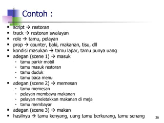 Contoh : script    restoran track    restoran swalayan role    tamu, pelayan prop    counter, baki, makanan, tisu, dll kondisi masukan    tamu lapar, tamu punya uang adegan (scene 1)    masuk tamu parkir mobil tamu masuk restoran tamu duduk tamu baca menu adegan (scene 2)    memesan tamu memesan pelayan membawa makanan pelayan meletakkan makanan di meja tamu membayar adegan (scene 3)    makan hasilnya    tamu kenyang, uang tamu berkurang, tamu senang 