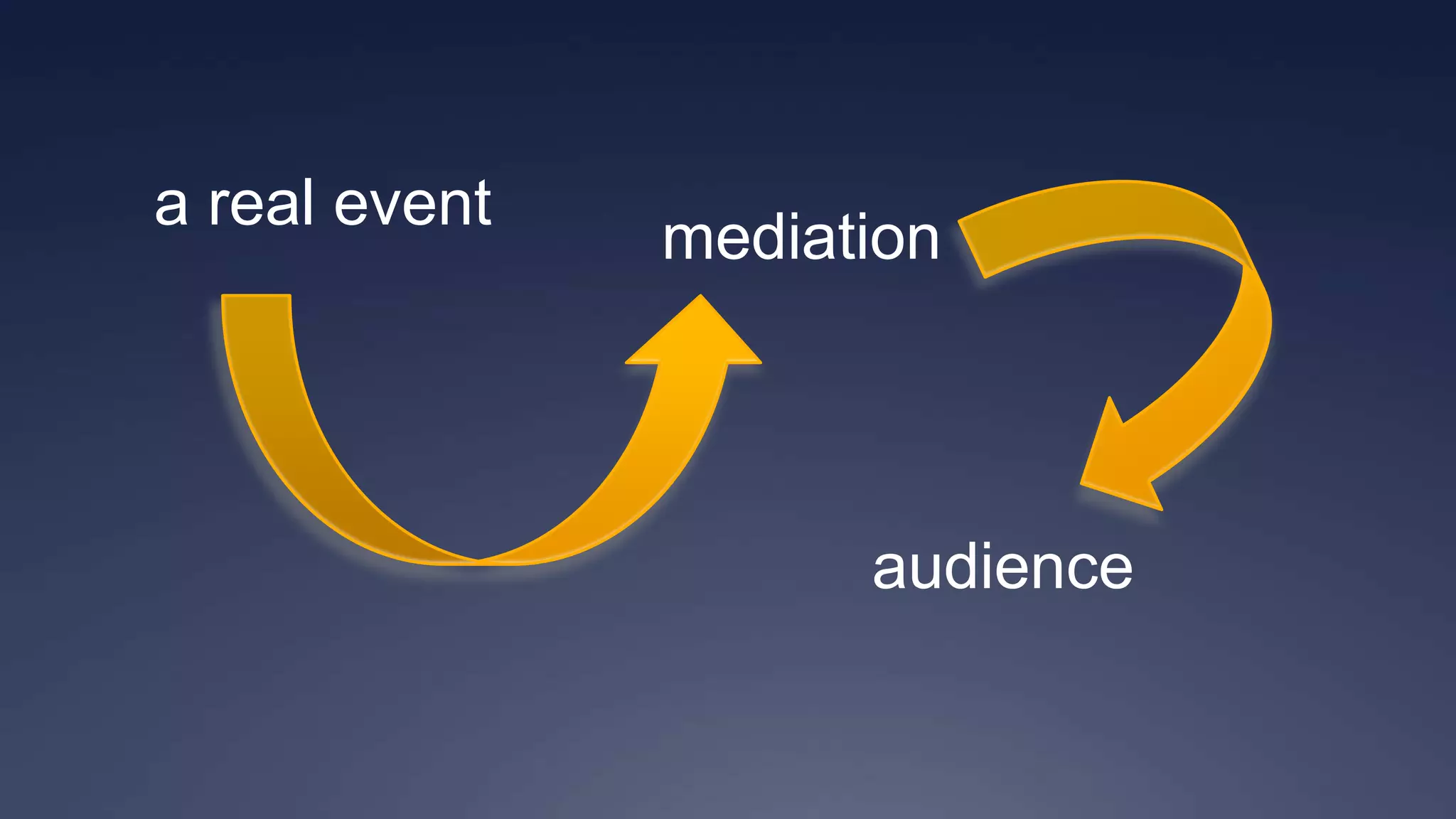 a real event
               mediation




                     audience
 