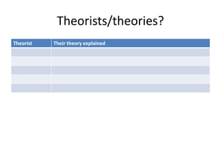 Theorists/theories?
Theorist Their theory explained
 